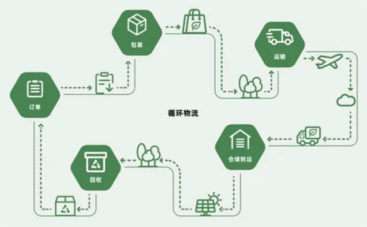 1年少用18.4萬噸包(bāo)材、回收(shōu)再利用2382萬個紙箱(xiāng)，菜鳥刷新減(jiǎn)碳紀錄(lù)